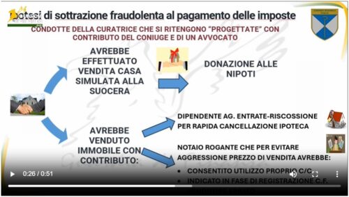 Operazione della Gdf di Bari: 8 misure cautelari e sequestri per oltre 500 mila euro
